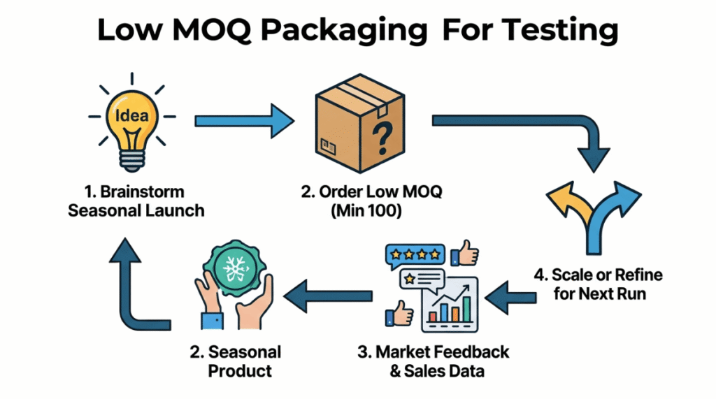 Infographic showing the step-by-step process of testing seasonal product launches using low MOQ custom boxes